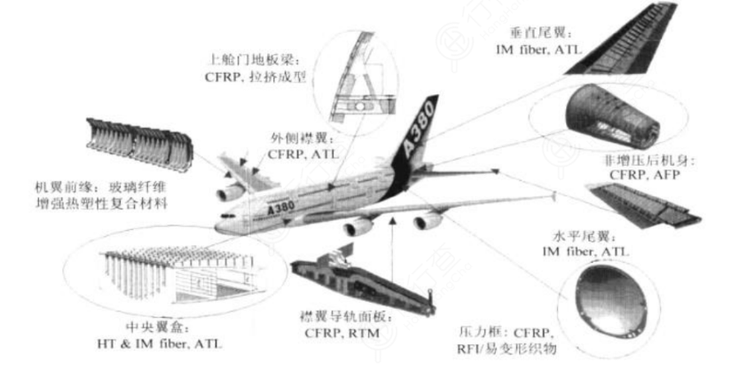 碳纖維在飛機的具體應用部位